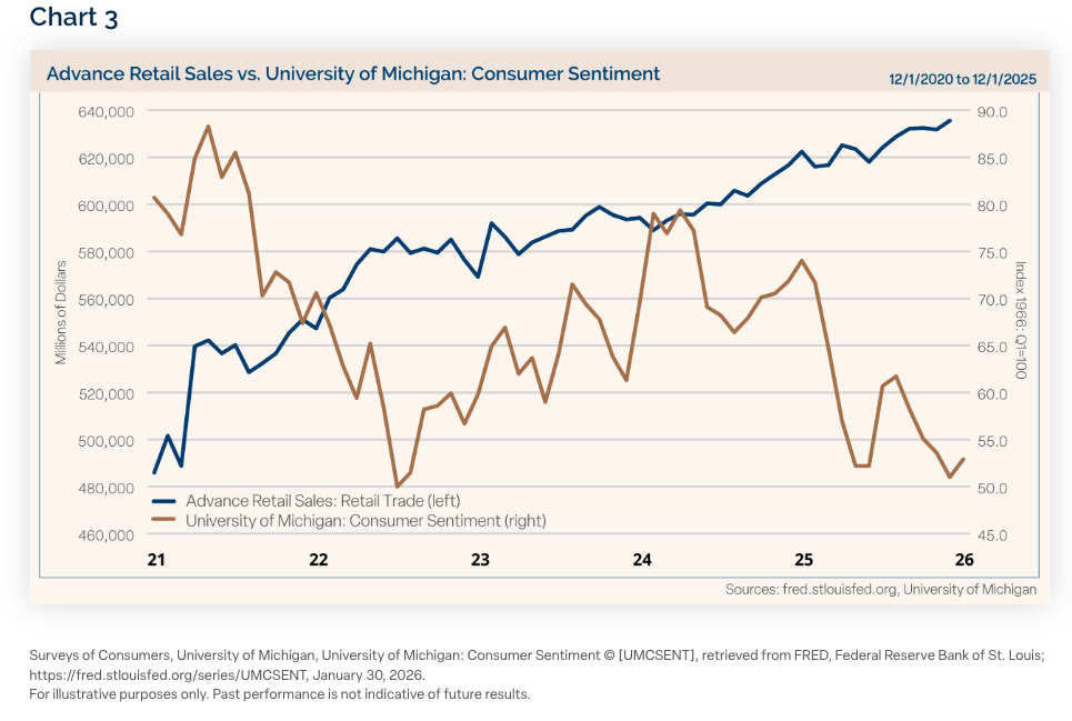 The Institute for Supply Management (ISM) Manufacturing Index continued to reflect contraction with a reading of 47.9 in December. Expectations called for a modest increase in this index to 48.4 from the prior month’s revised reading of 48.0. (This reading came in above expectations at 52.6 for January breaking a 10-month streak below 50.) The ISM Non-Manufacturing Index, which covers the much larger service industries in the U.S. economy, has been stronger of late. This reading came in at 54.4 for December compared to expectations of 52.2 and November’s revised mark of 52.4. Recall for the ISM indices, readings above 50 represent expansion and below 50 reflect contraction. Consumer sentiment data has been quite negative, but that has not translated into less consumer spending, so broader economic data remains solid. We care about the “soft” data (like sentiment readings), but we care a lot more about “hard” data, which track what consumers actually do. The preliminary University of Michigan Consumer Sentiment survey for January remained subdued at 54, but it was a modest improvement from recent months, which marked multi-year lows. The final reading for January improved to 56.4. At the same time, retail sales (ex auto and gas) had monthly gains of 0.4% in October and again in November. Personal spending increased 0.5% in November from October. Chart 3 below shows the advance retail sales reading, which has continued to climb higher despite confidence readings slumping in recent months. (Please note the University of Michigan reading on the chart is delayed by one month, so it stops at the December reading of 52.9).